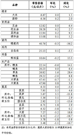 上周36个大中城市食用农产品零售情况