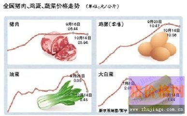 猪肉批发价走低 鸡蛋连续三周回落