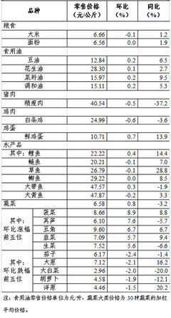 上周36个大中城市食用农产品零售情况