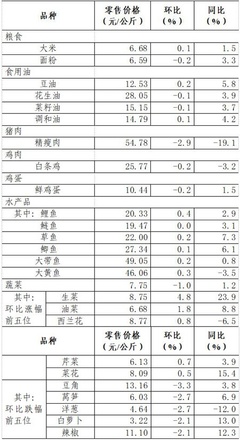 上周36个大中城市食用农产品零售情况