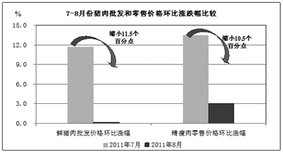 8月份食用农产品价格涨幅缩小-人民网四川财经频道-四川经济门户网站|四川商机|四川招商|天府新区|四川理财|四川商业|四川银行-四川经济门户网站