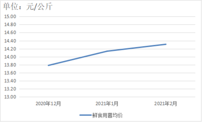 贵州省农产品零售市场价格 监测分析报告(2月)