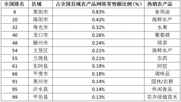 全国县域农产品网络零售额TOP100,临沂3县上榜